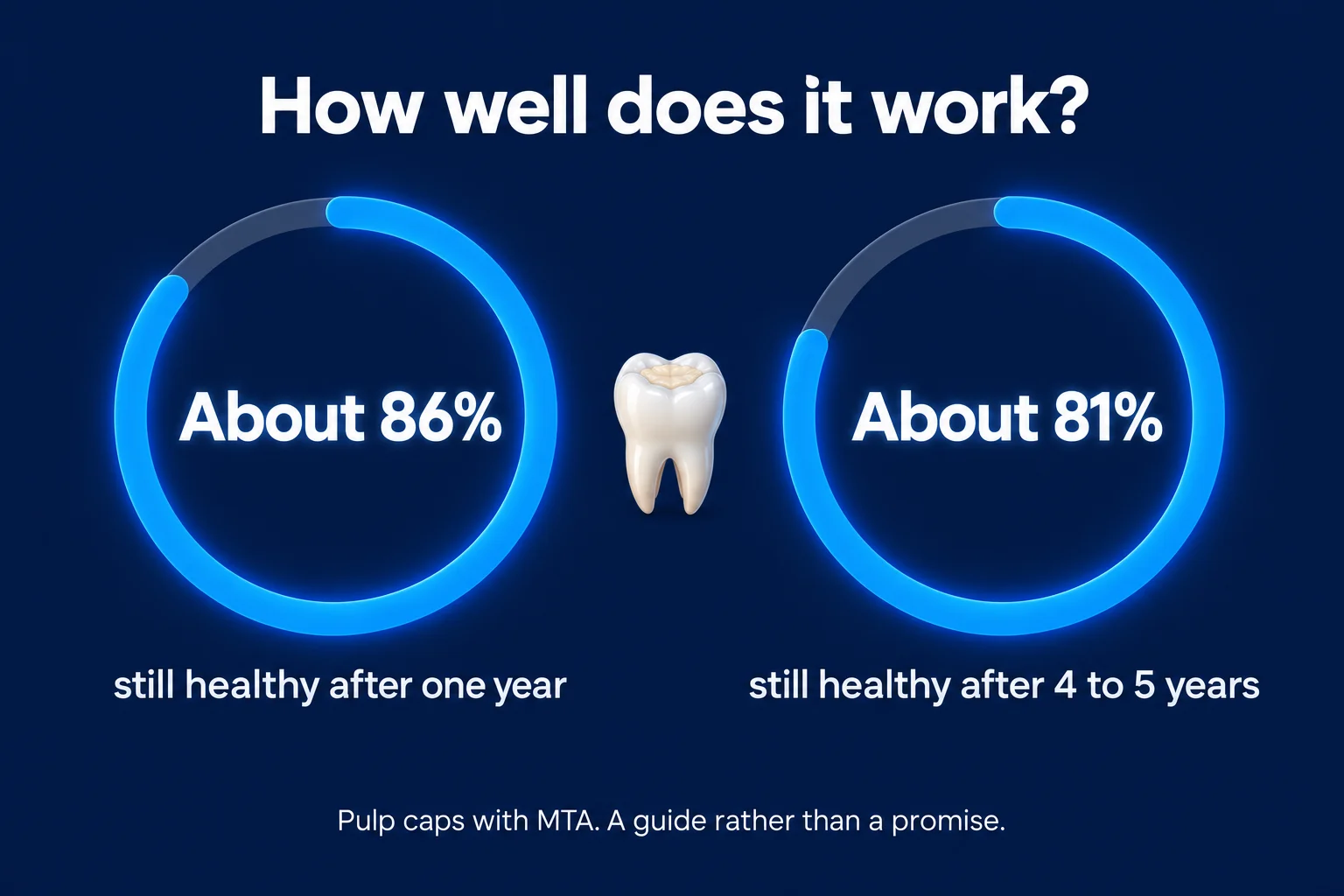 An infographic on a dark blue background titled 'How well does it work?'. Two glowing blue rings, with a small tooth between them, read About 86% still healthy after one year and About 81% still healthy after 4 to 5 years. A caption reads 'Pulp caps with MTA. A guide rather than a promise.'