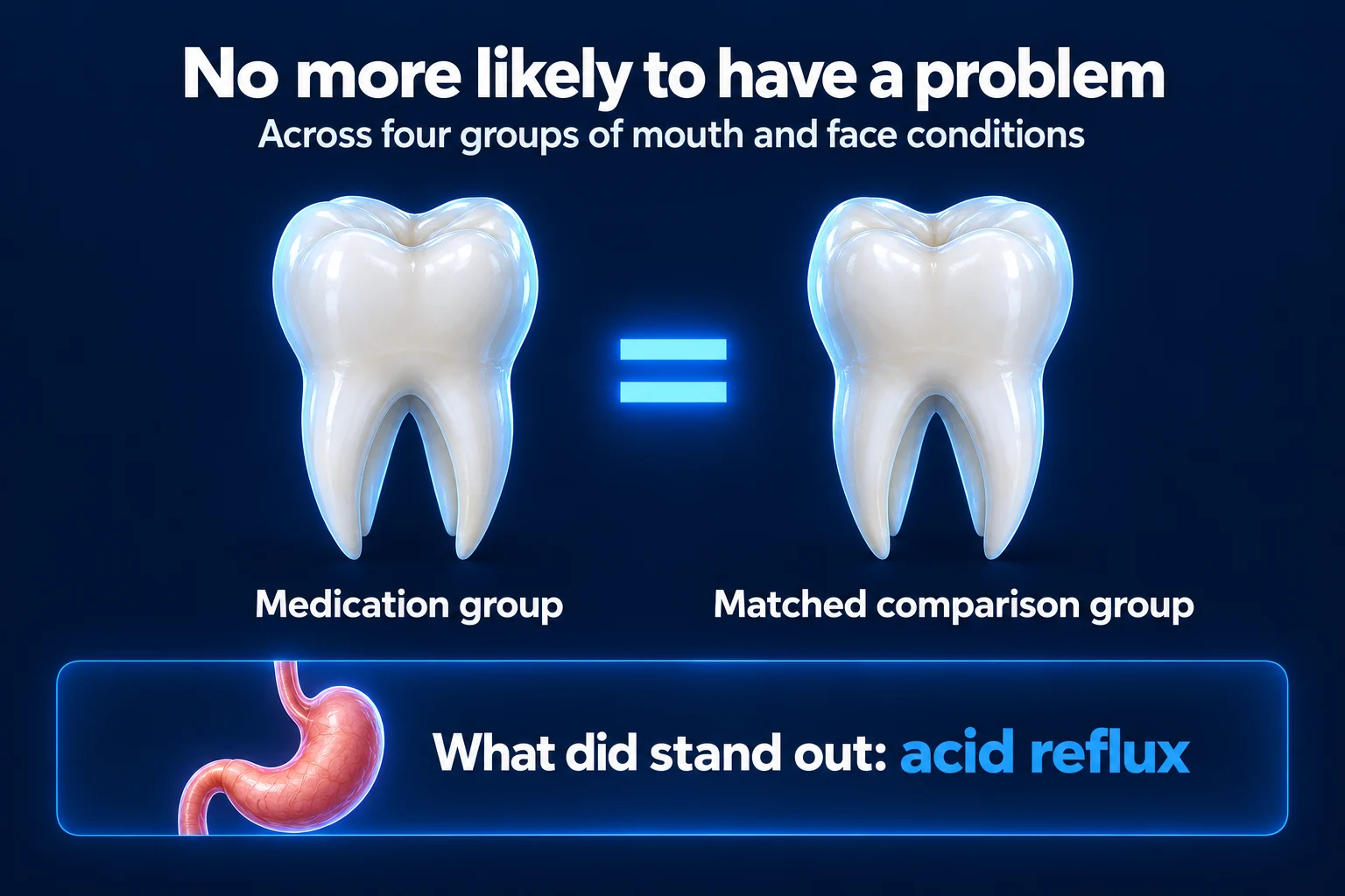 Two identical healthy molars glow on a dark blue background with an equals sign between them, labeled Medication group and Matched comparison group. The title reads 'No more likely to have a problem' with 'Across four groups of mouth and face conditions' below it. A strip at the bottom shows a stomach and reads 'What did stand out: acid reflux'.