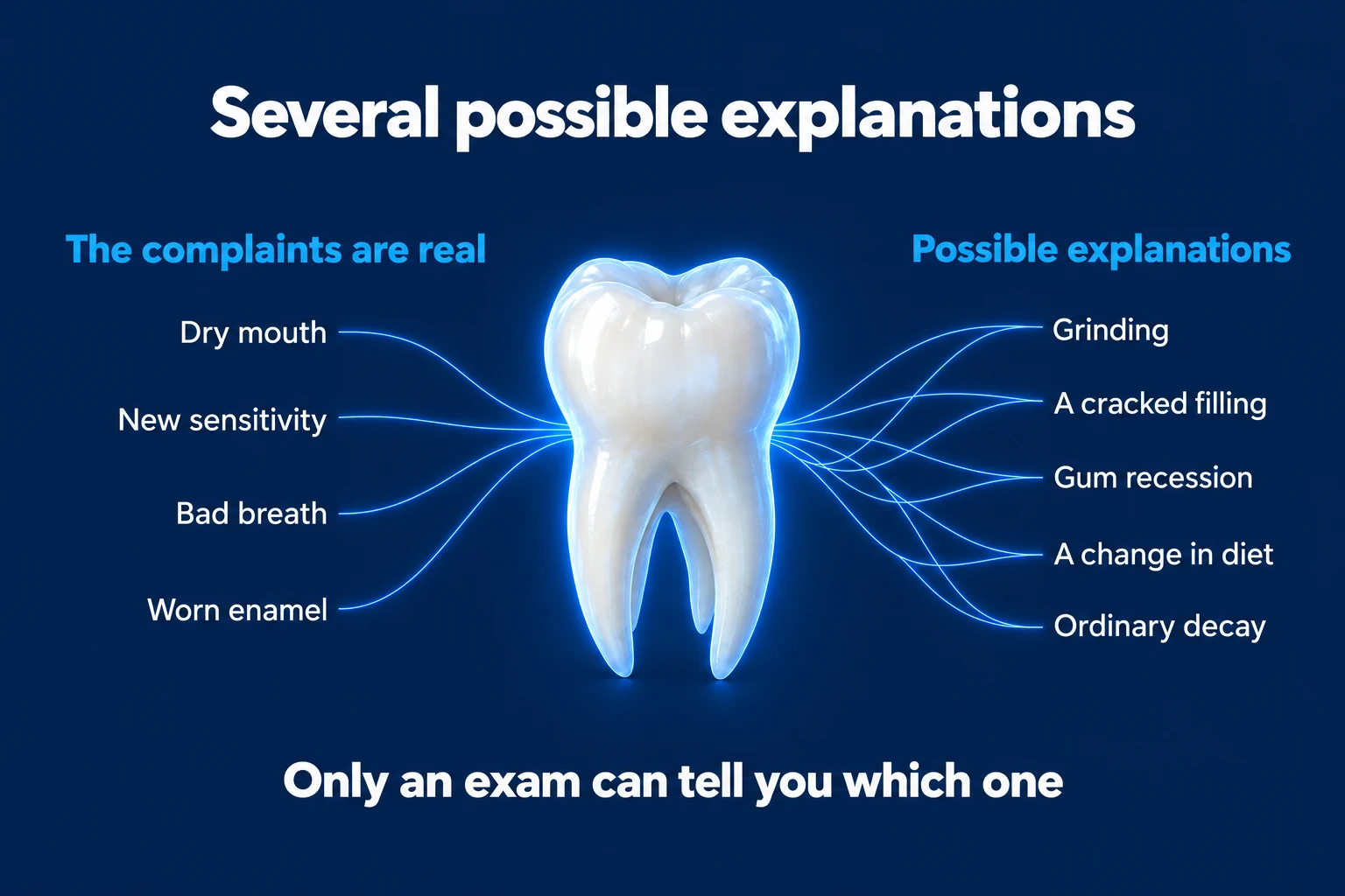 A glowing tooth on a dark blue background titled 'Several possible explanations'. Lines run from complaints on the left (dry mouth, new sensitivity, bad breath, worn enamel) through the tooth to causes on the right (grinding, a cracked filling, gum recession, a change in diet, ordinary decay). The caption reads 'Only an exam can tell you which one'.